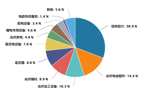 光伏行业占比.png