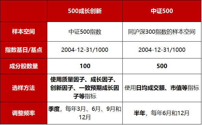 500成长创新指数与中证500指数对比.png