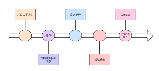 个人经历.png