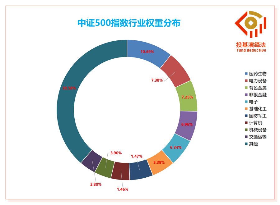 中证500指数行业分布带LOGO.jpg