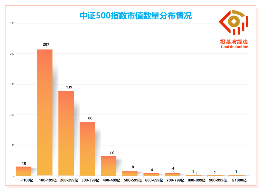 中证500指数市值分布情况带LOGO.jpg