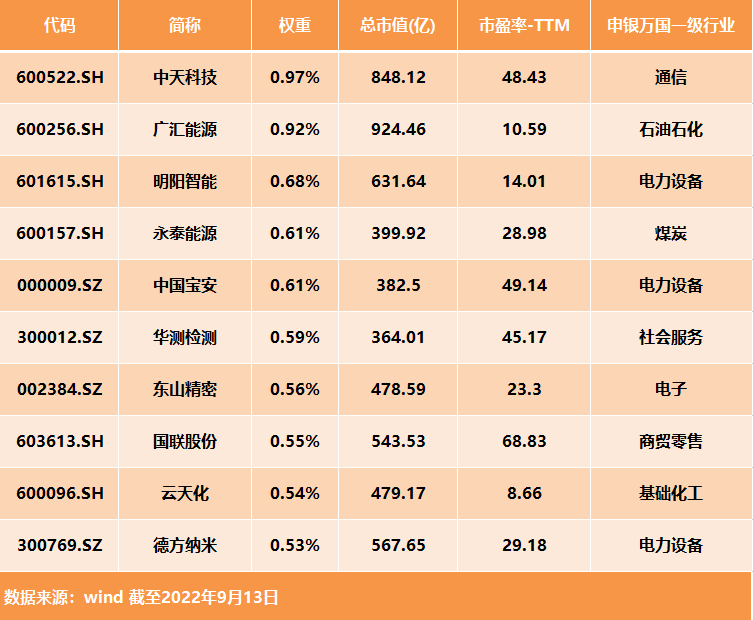 中证500前十大权重股.png