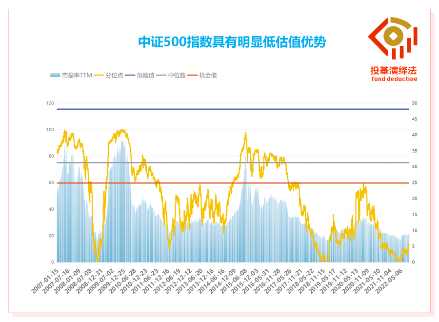 中证500指数具有明显低估值优势带LOGO.jpg