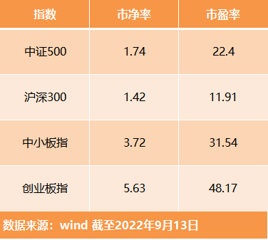 不同指数PE、PB水平.png