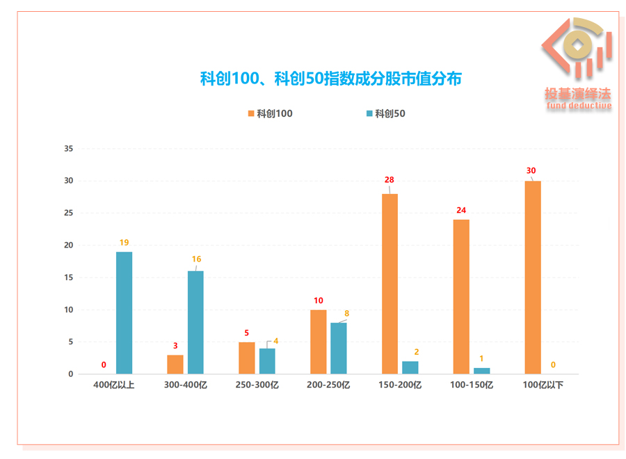 科创100、科创50指数成分股市值分布.jpg