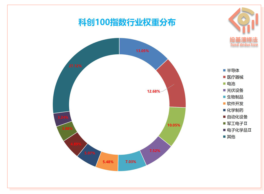 科创100指数行业权重分布.jpg