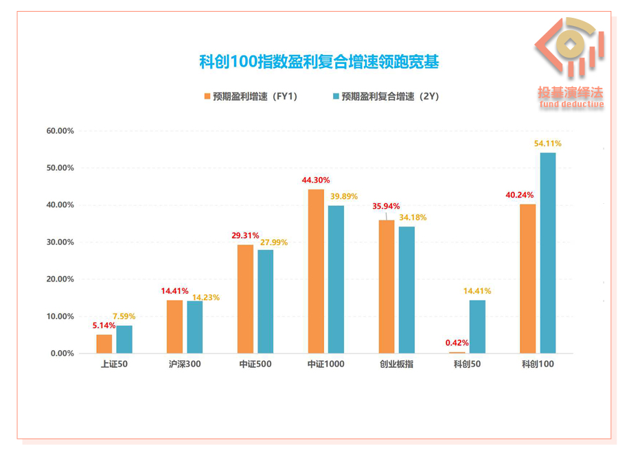 科创100指数盈利复合增速领跑宽基.jpg