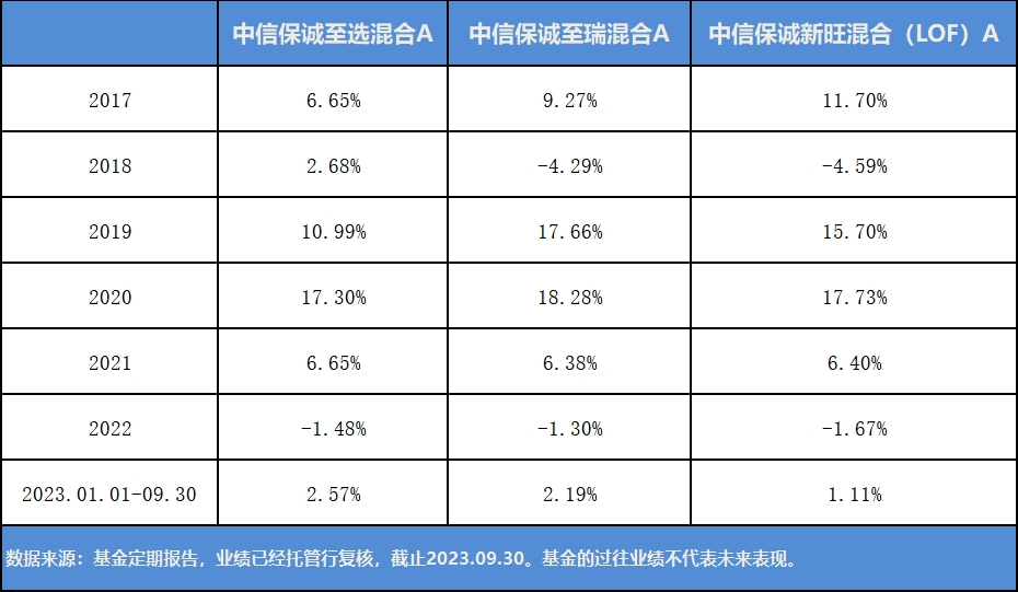中信保诚业绩.jpg