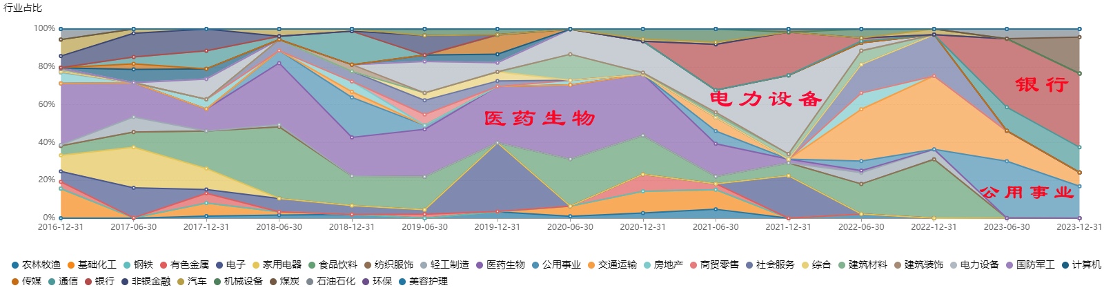 招商行业精选行业配置变化.jpg