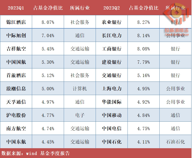 招商行业精选重仓股变化.jpg