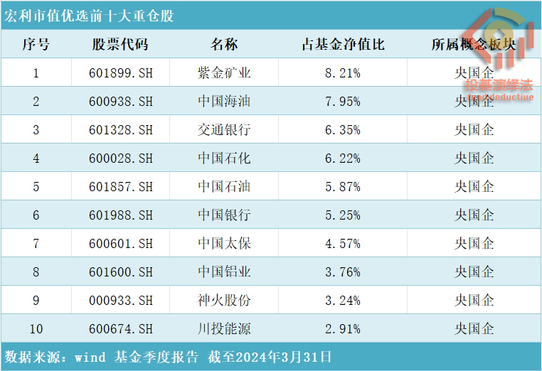 宏利市值优选重仓股.jpg