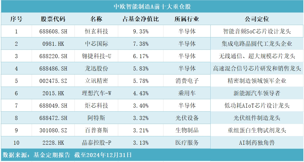 中欧智能制造前十大重仓股.jpg