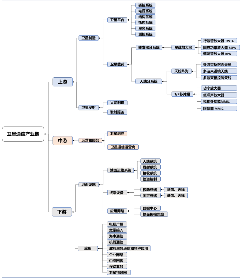 卫星通信全产业链主要包括卫星制造、卫星发射、卫星运营与服务以及地面设备制造四个环节.png